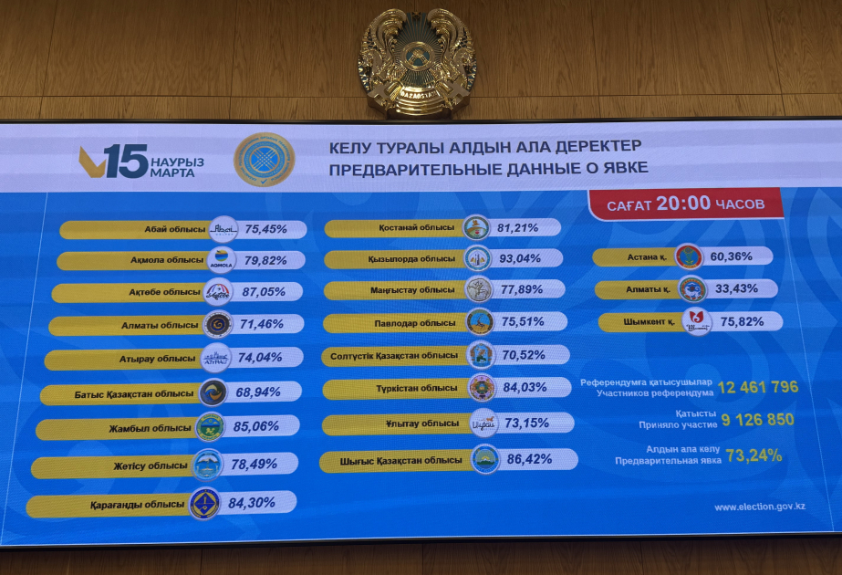 Qazaxıstanda&nbsp;referendum: seçici fəallığı 73,24 faiz olub