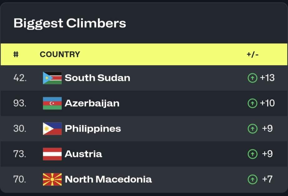 Azərbaycan reytinqdə irəlilədi