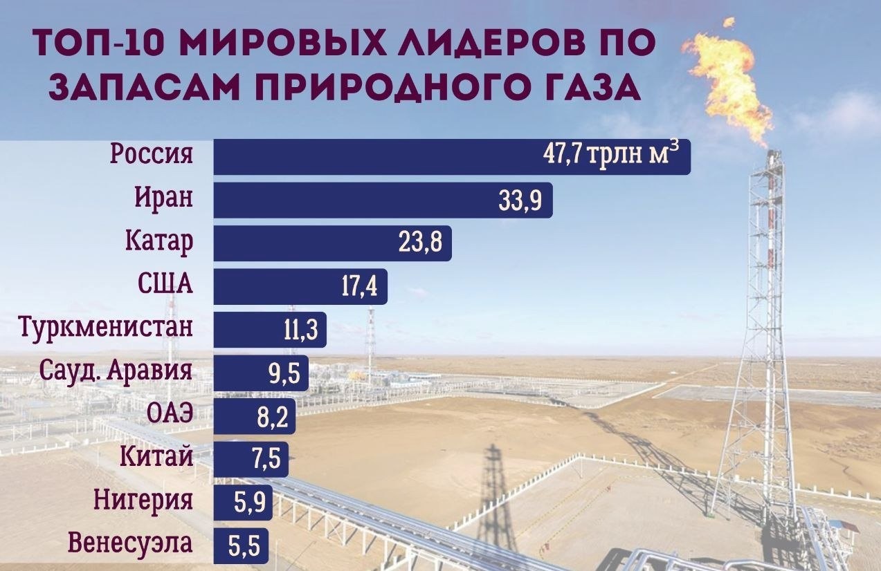 Страны с крупнейшими запасами газа в мире - СПИСОК