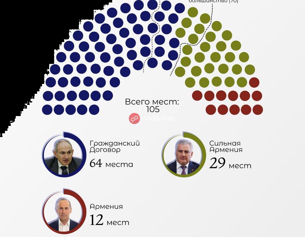 Mandat bölgüsü: Paşinyan 64, müxalifət 41 kürsü qazanır