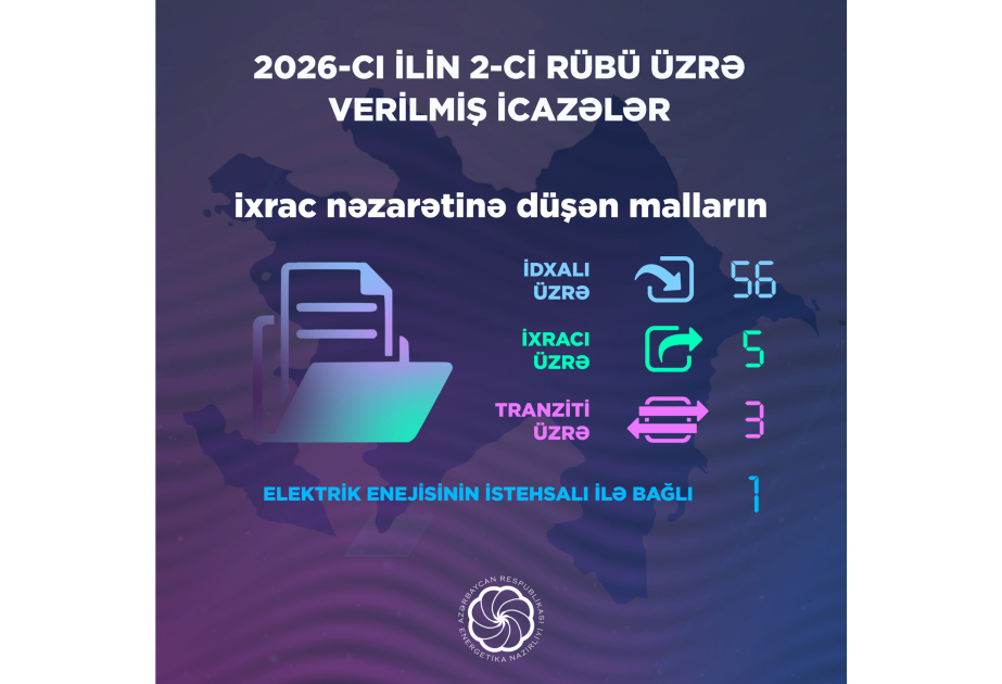 Enerji istehsalı və ixrac nəzarəti sahəsində onlarla&nbsp;icazə verilib