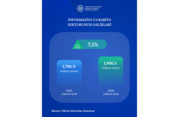İnformasiya və rabitə sektorunun gəlirləri 7,5% artıb
