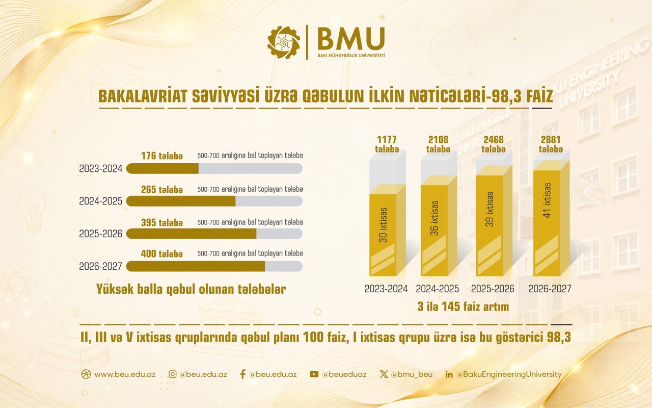 BMU-ya qəbul göstəriciləri son illərin ən yüksək səviyyəsinə çatıb