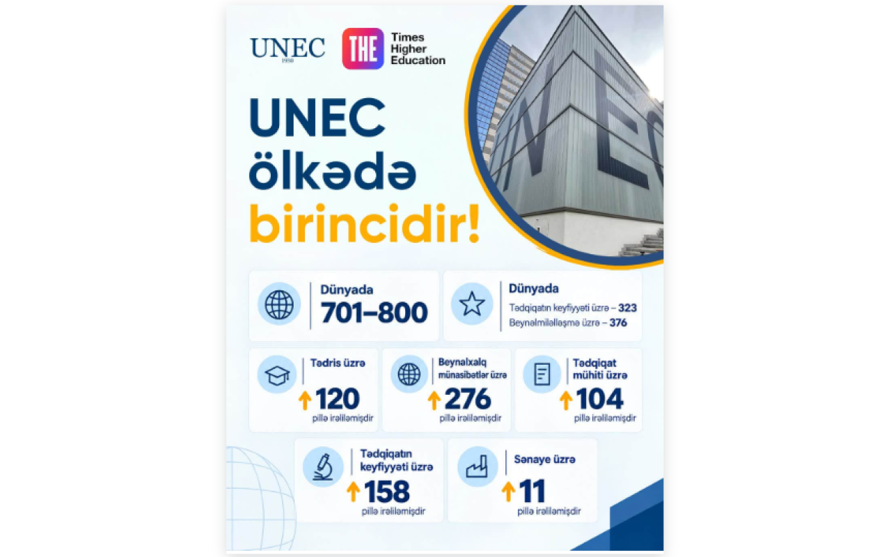 UNEC THE WUR 2027 reytinqində birincidir! - FOTO