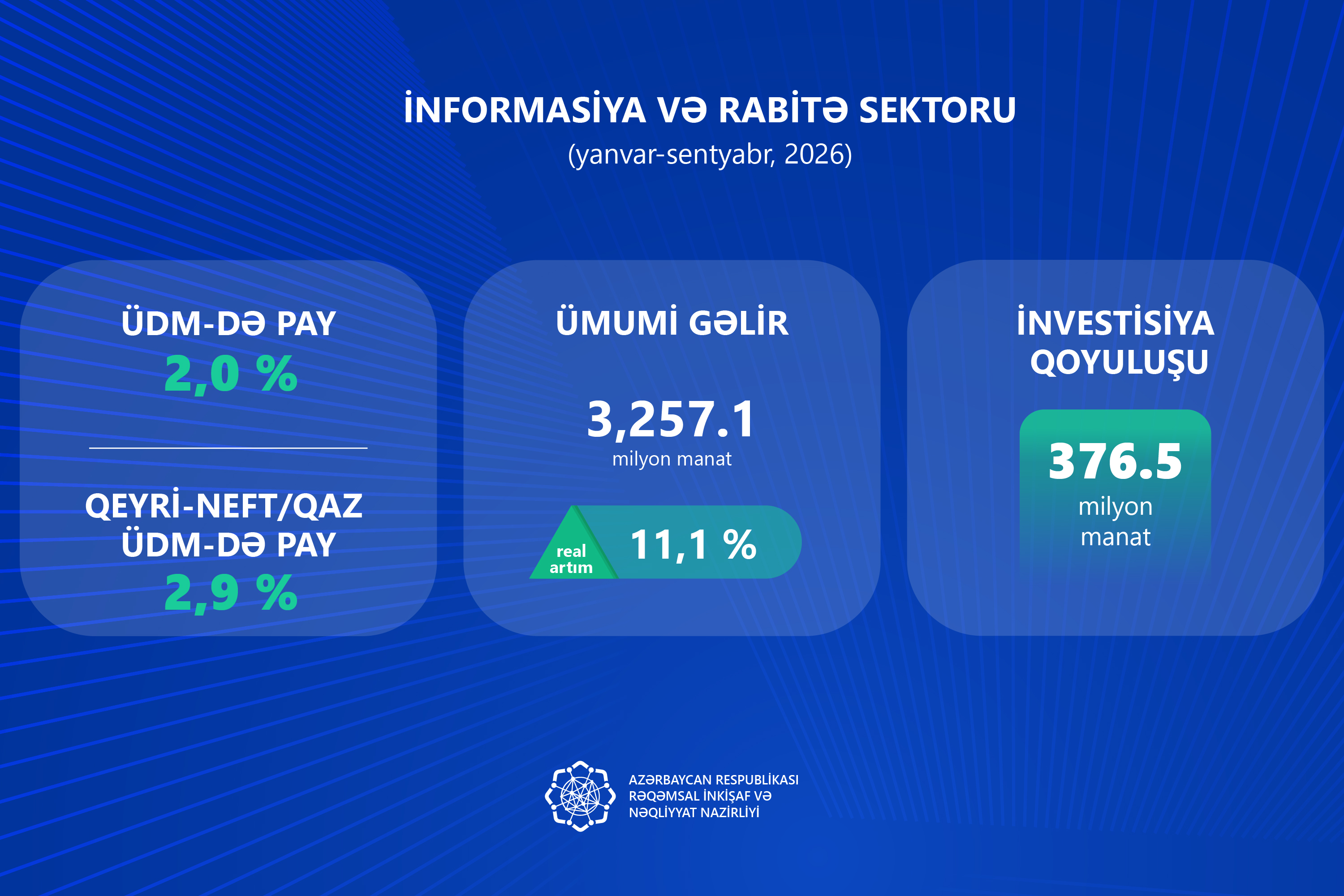 Azərbaycanda informasiya və rabitə sektoruna investisiyalar 57,3 faiz artıb